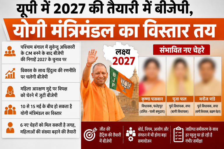 Yogi cabinet expansion in UP will happen soon, BJP's focus is on 2027 mission
